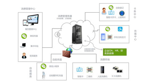 校园消费机 IC卡一卡通系统的核心优势