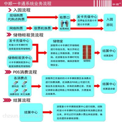 温泉度假村及水上乐园等景区一卡通管理系统 中顺一卡通系统